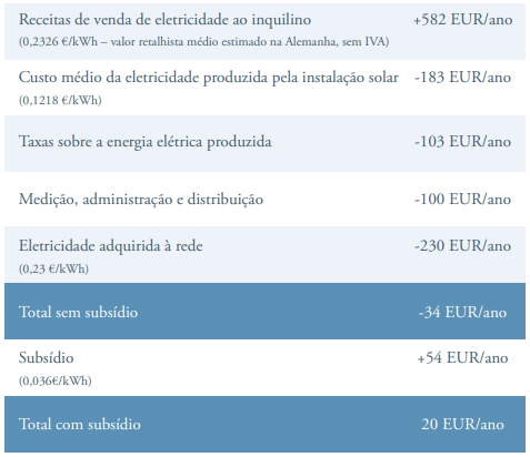 Tabela 2 - Modelo simplificado de cálculo dos custos e receitas por agregado familiar